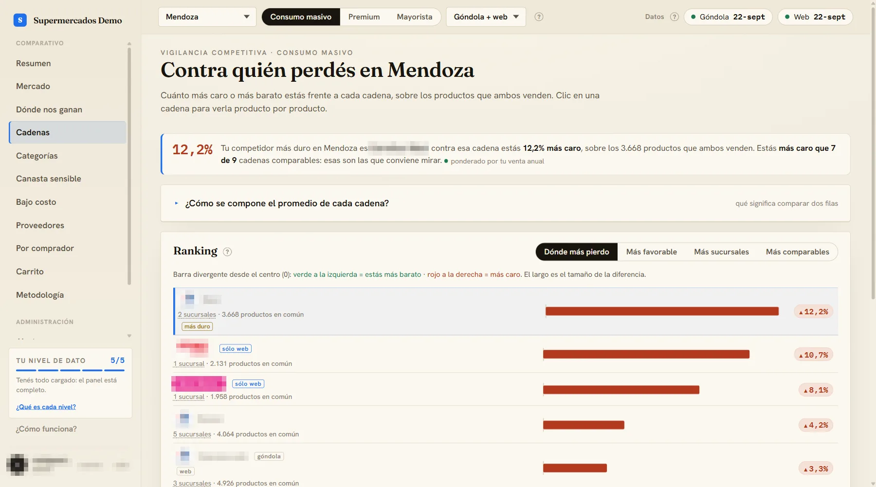Pantalla Cadenas: ranking de competidores con barras divergentes; contra el más duro este cliente está 12,2 % más caro sobre 3.668 productos en común.