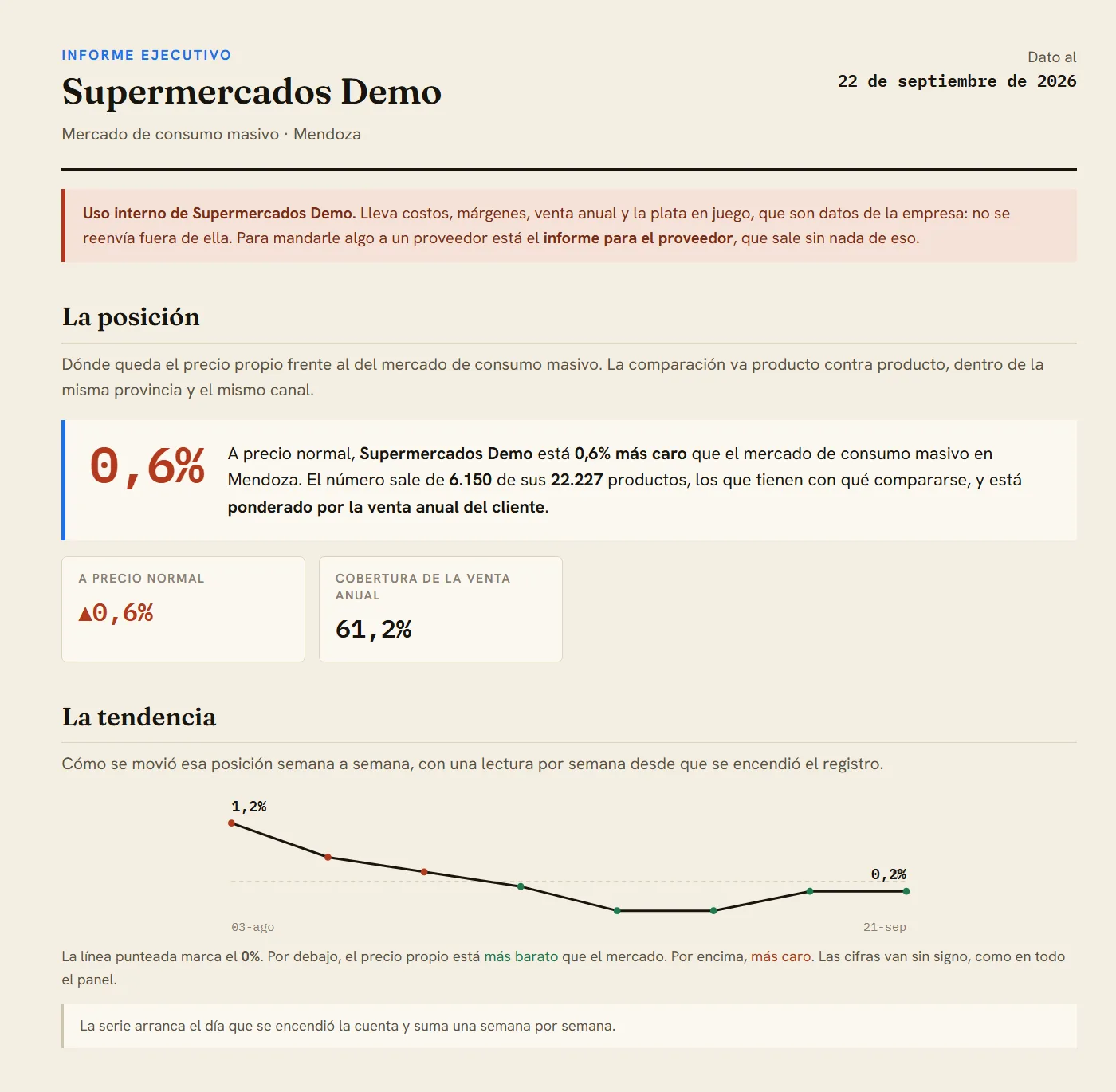 Primera página del informe ejecutivo: la posición contra el mercado, sobre cuántos productos está calculada y la tendencia de las últimas semanas.