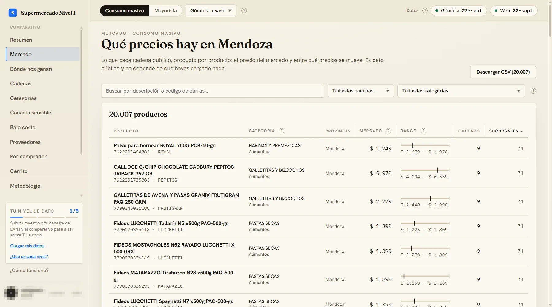 Pantalla Mercado de un cliente en nivel 1: 20.007 productos de Mendoza con el precio del mercado y entre qué precios se mueve cada uno, sin haber cargado ningún archivo.