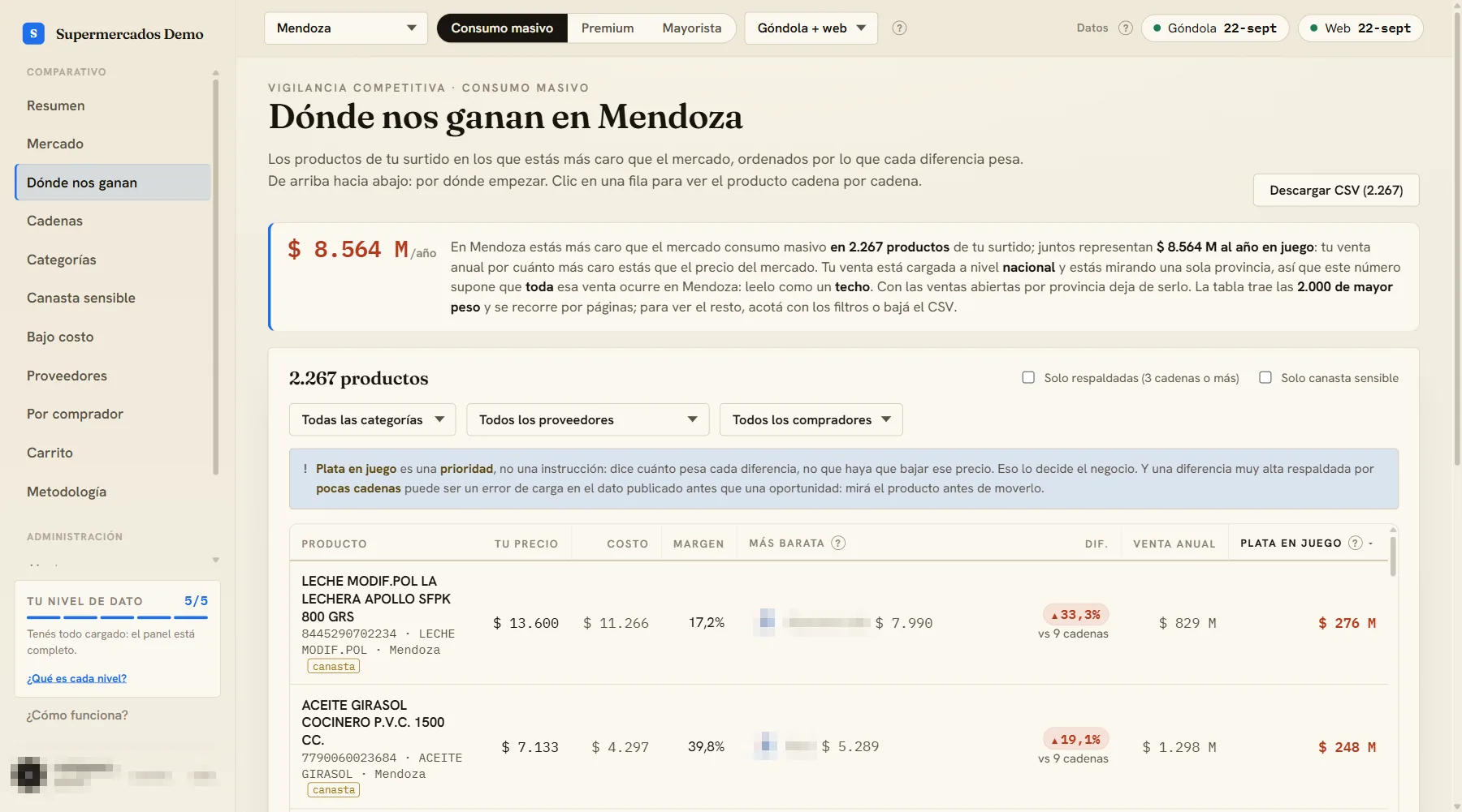 Pantalla Dónde nos ganan: 2.267 productos por encima del mercado en Mendoza, ordenados por plata en juego, con el precio propio, el costo, el margen, la cadena más barata y la diferencia contra el mercado.